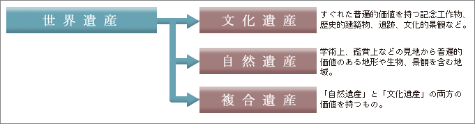 分類を表す図