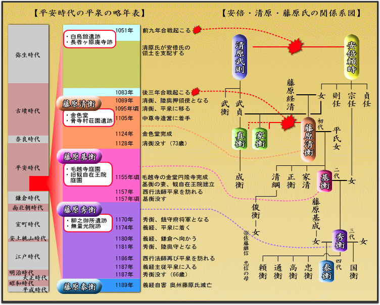 年表、系図