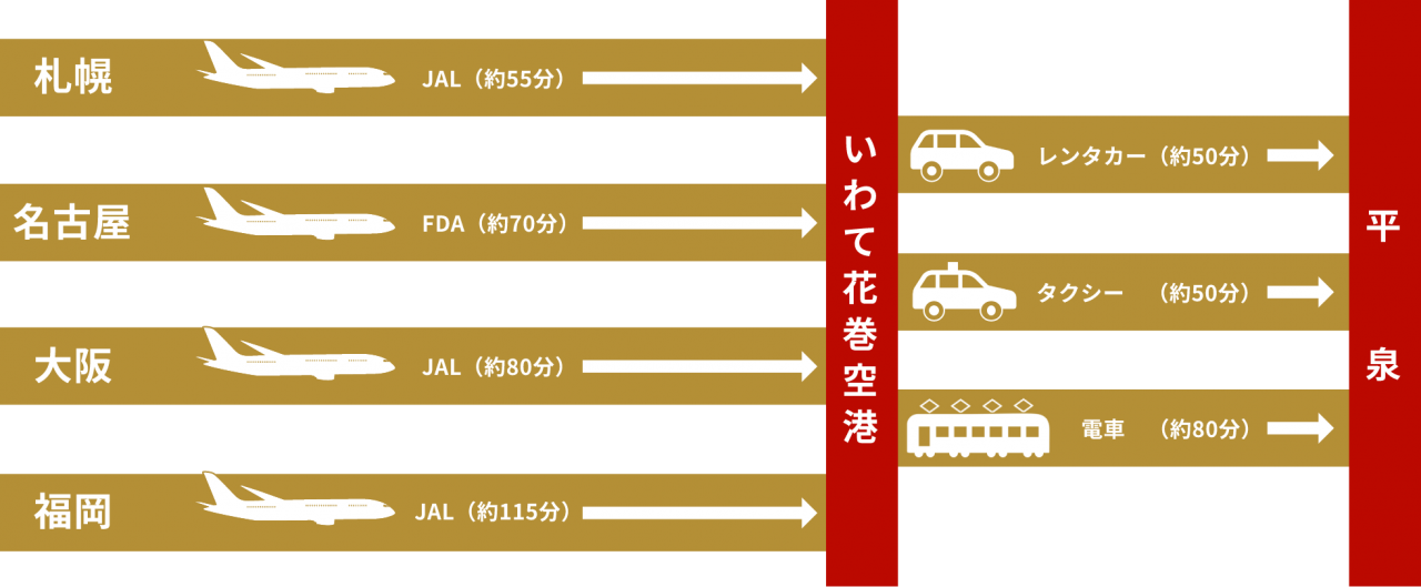 飛行機でのアクセス