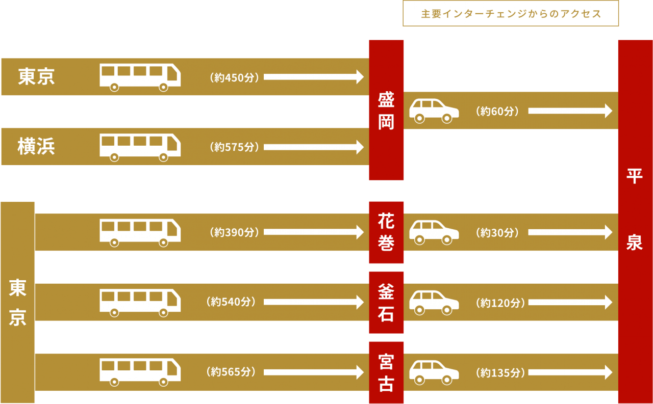 高速バスでのアクセス