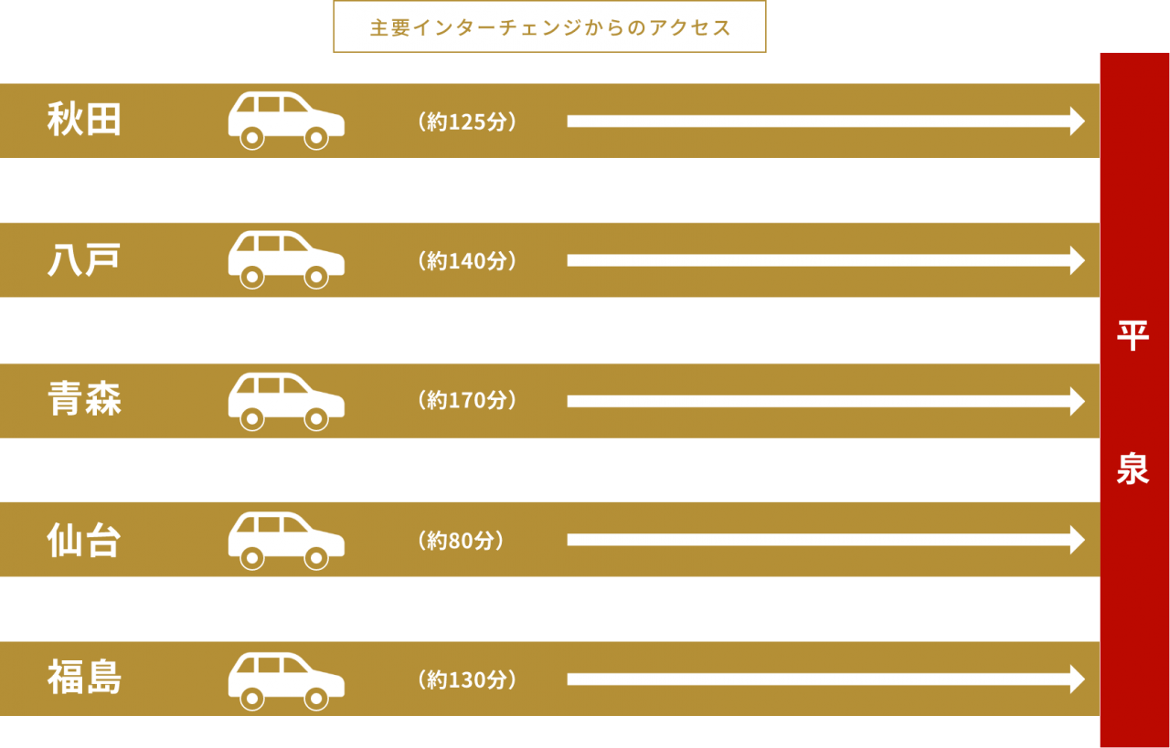 自動車でのアクセス