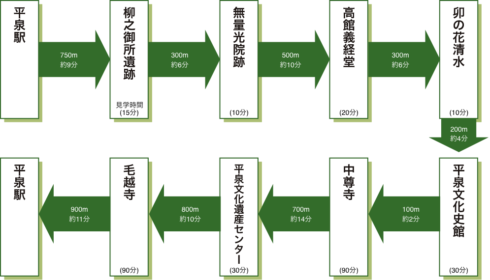 モデルコース 平泉の文化遺産